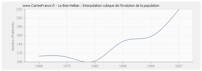 Le Bois-Hellain : Interpolation cubique de l'évolution de la population